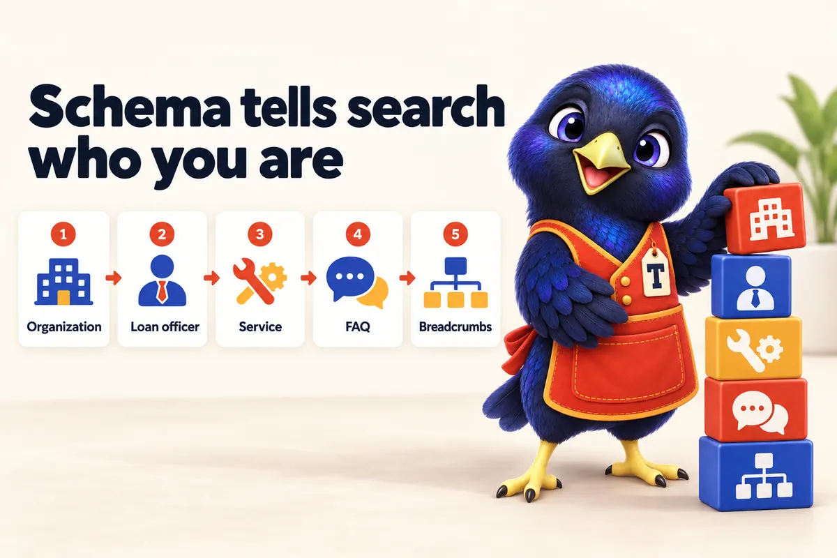 Infographic: Schema tells search who you are. 1: Organization. 2: Loan officer. 3: Service. 4: FAQ. 5: Breadcrumbs. With Trove the bowerbird mascot.